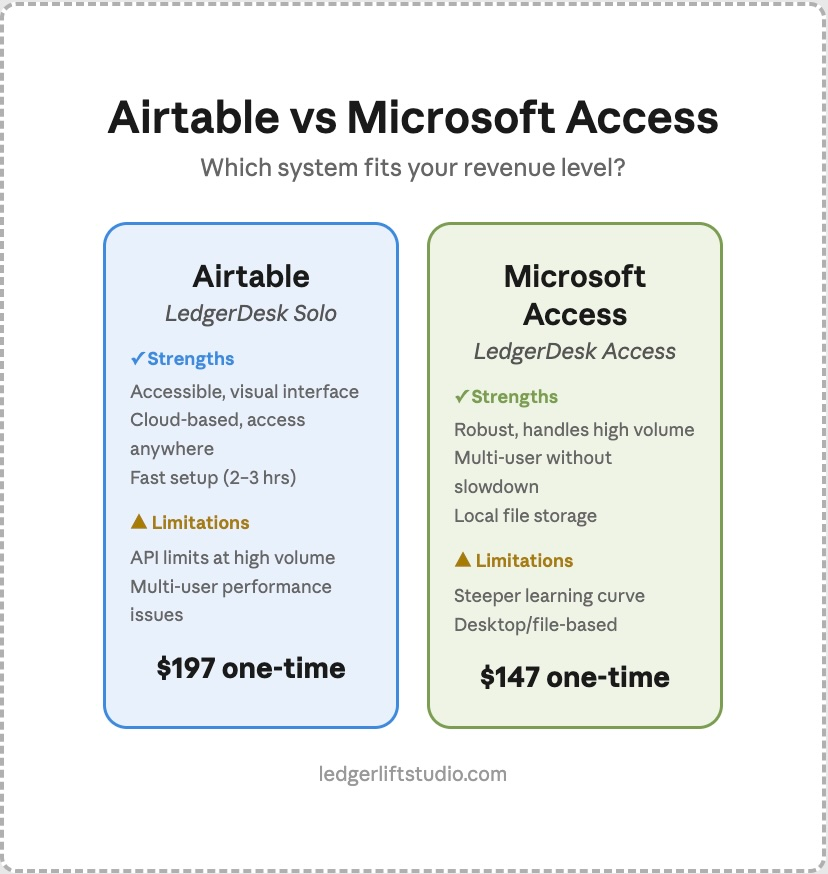 Side-by-side comparison of Airtable and Microsoft Access showing strengths, limitations, best revenue fit, and pricing for each database system