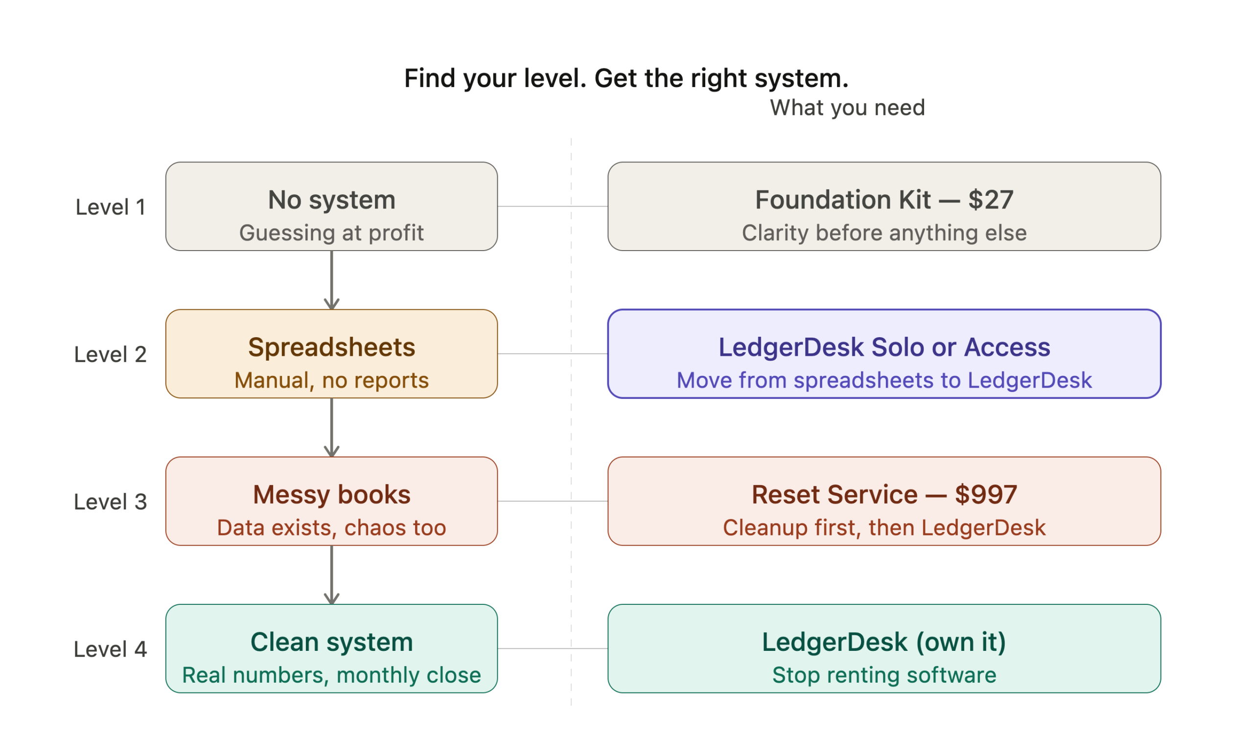 How to Know When You’re Ready to Move From Spreadsheets to LedgerDesk