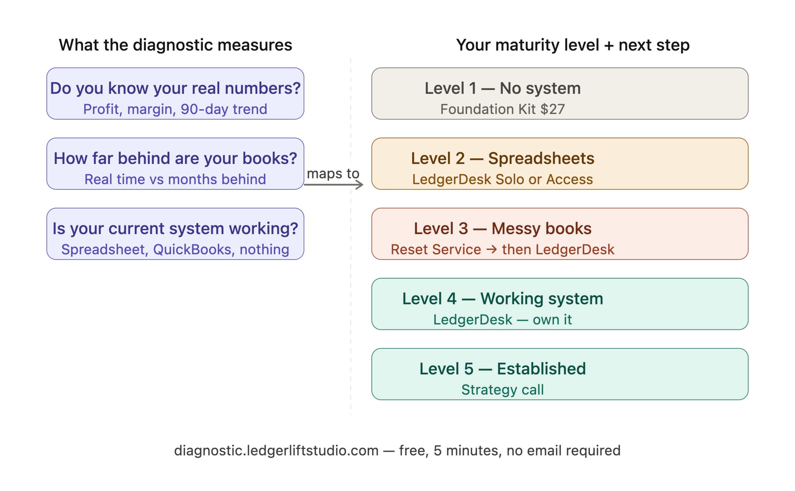 What the LedgerLift Diagnostic Actually Measures (And Why It Matters)