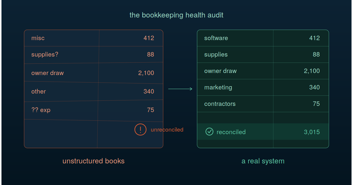 The Bookkeeping Health Audit: How to Know If Your Books Are Working Against You