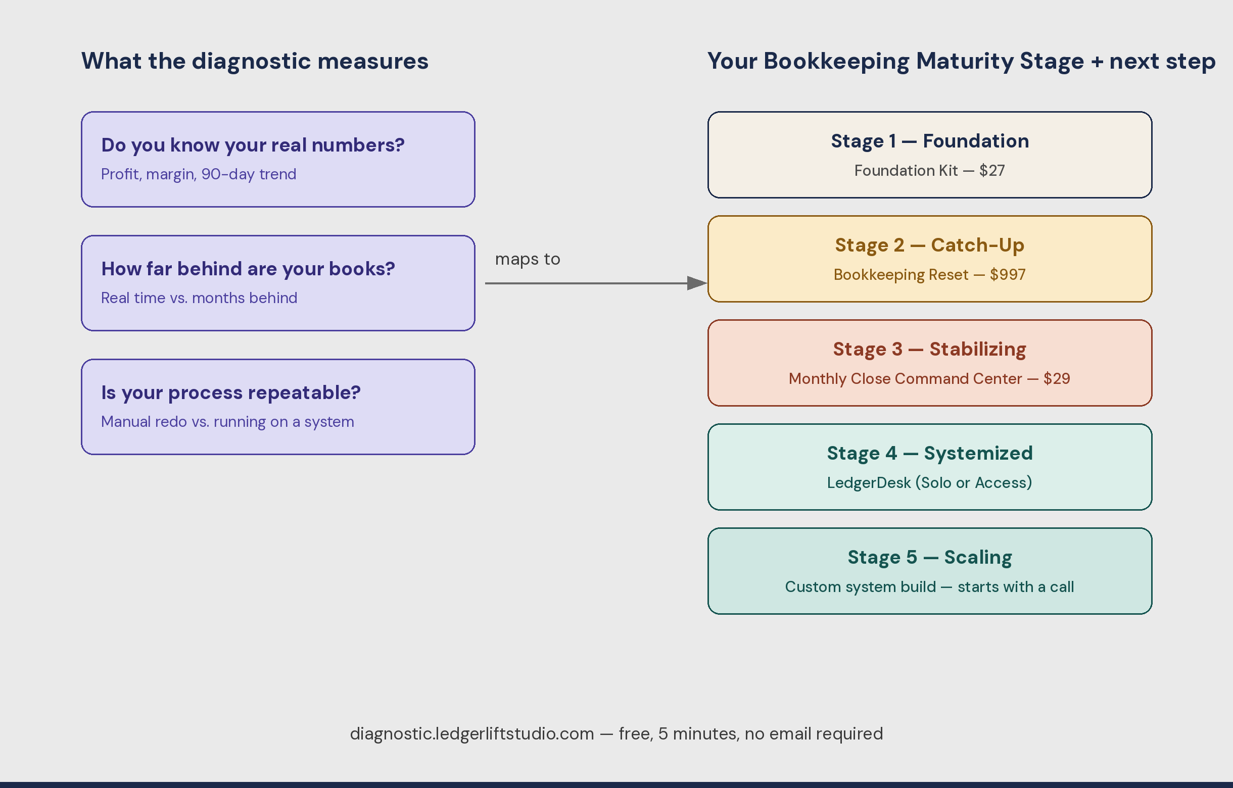 Diagnostic flow chart showing the five Bookkeeping Maturity Stages — Foundation, Catch-Up, Stabilizing, Systemized, and Scaling — mapped to their corresponding LedgerLift Studio product: Foundation Kit, Bookkeeping Reset, Monthly Close Command Center, LedgerDesk, and a custom system build.