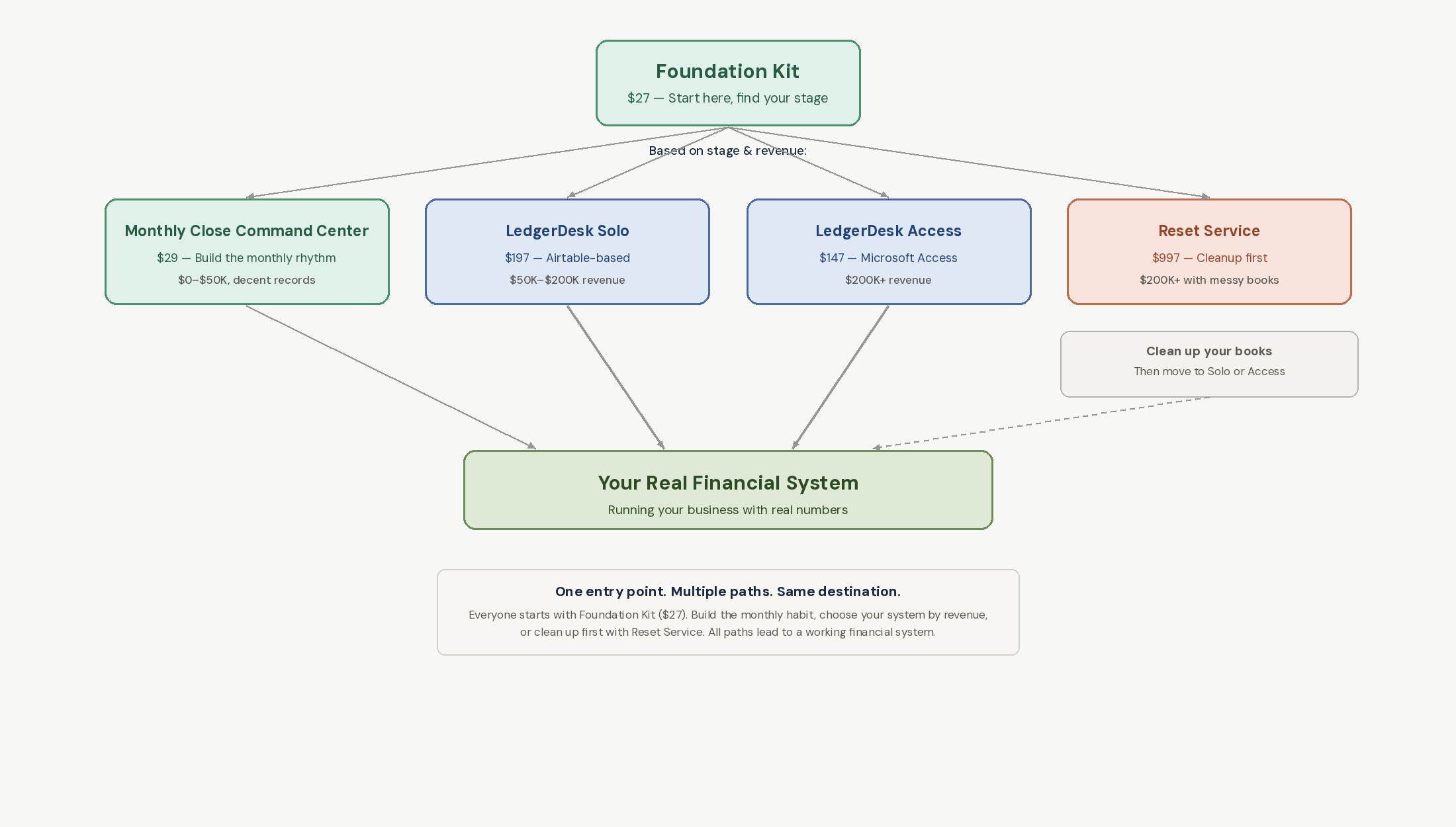 Product progression flowchart showing Foundation Kit entry point at $27, branching to Monthly Close Command Center ($29), LedgerDesk Solo ($197), LedgerDesk Access ($147), or Reset Service ($997) based on revenue level and book condition, converging to a working financial system