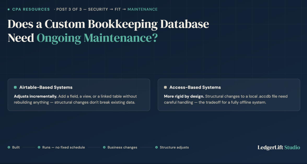 Comparison of Airtable and Microsoft Access maintenance models for a custom bookkeeping database — Airtable adjusts incrementally with no rebuild required; Microsoft Access is more rigid, needing careful handling for structural changes to the local .accdb file.