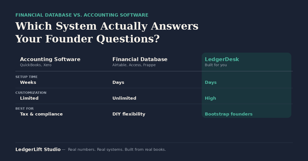 Comparison table showing financial database systems (Airtable, Microsoft Access, LedgerDesk) versus accounting software (QuickBooks, Xero) across setup time, customization, and best-fit use case for bootstrap founders