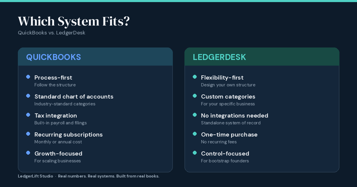 Comparison of QuickBooks and LedgerDesk — QuickBooks is process-first with standard chart of accounts, tax integration, recurring subscriptions, and growth focus; LedgerDesk is flexibility-first with custom categories, no integrations, one-time purchase, and control focus