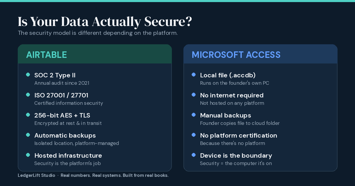 Comparison of Airtable and Microsoft Access security models — Airtable shows SOC 2 Type II, ISO 27001/27701 certification, 256-bit AES/TLS encryption, and automatic backups; Microsoft Access shows local file storage, no internet required, manual backups, and device-dependent security